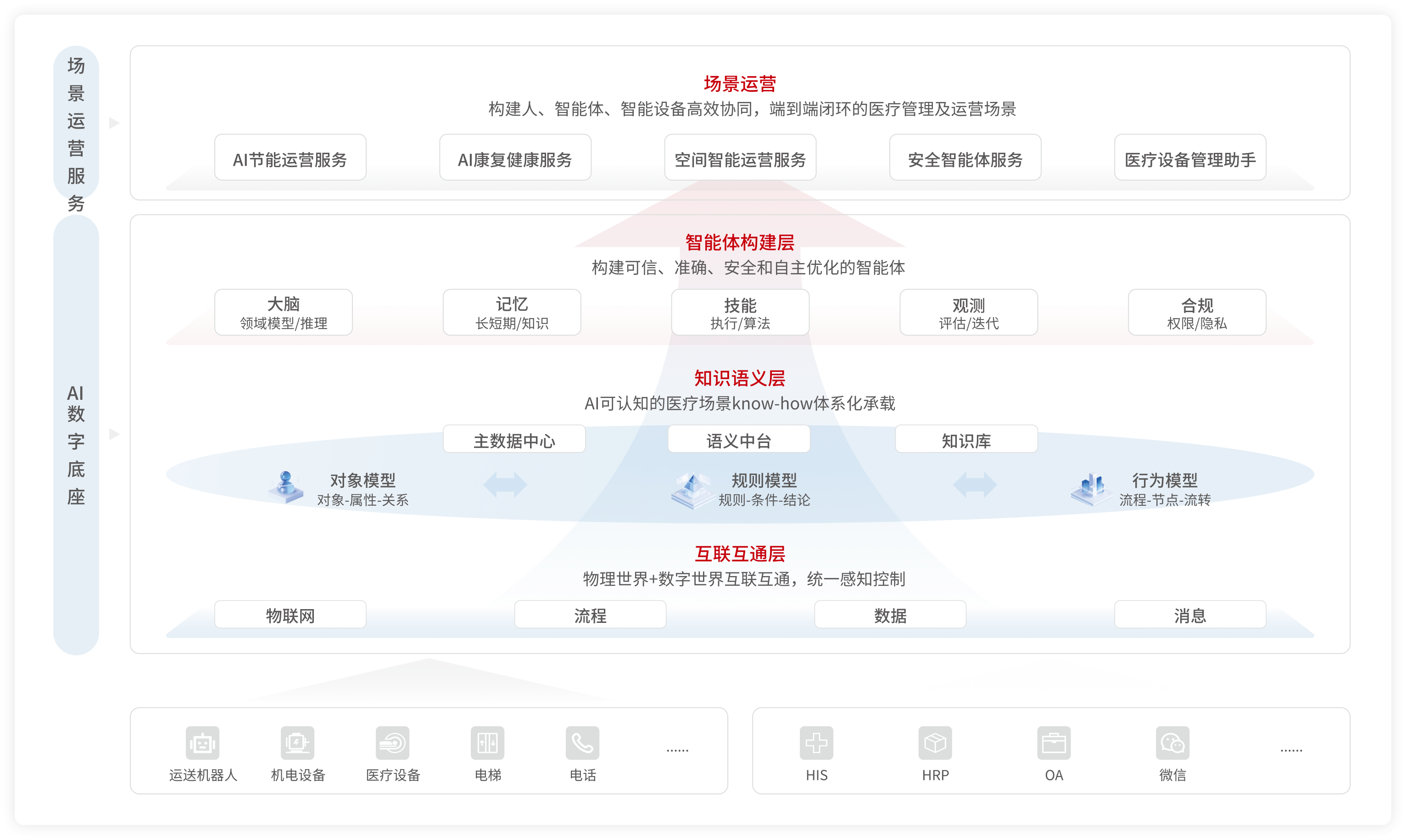AI数字底座架构图